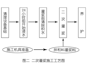 寒亭灌浆料施工工艺—文字完整版
